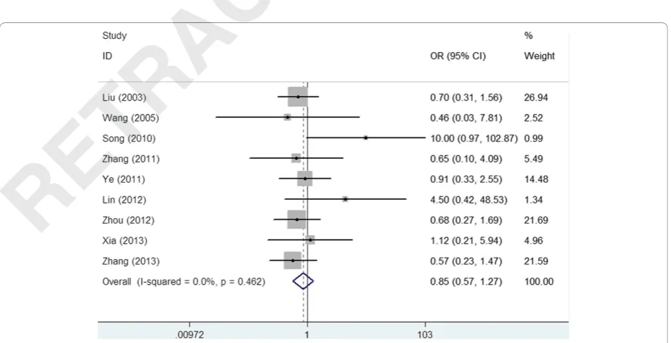 Table 2 Characteristics of studies included in the meta-analysis of AVN between the two groups