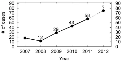 Figure 2: The text reuse cases identiﬁed among the pa-pers of the same year submissions (span 2007-11).