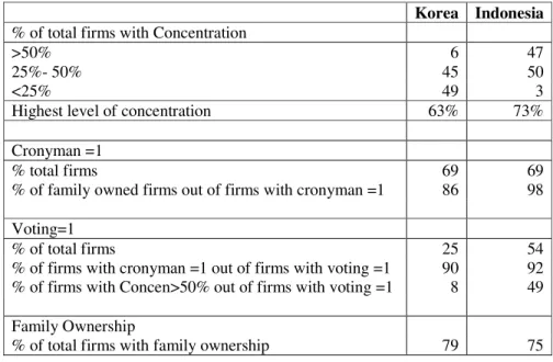 Table 1B. Correlation between ownership variables   Korea 