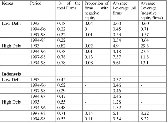 Table 2A. Proportion of low-leverage firms    