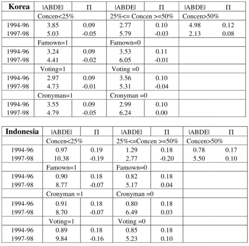 Table 3. Effects of ownership structure on leverage and firm performance 