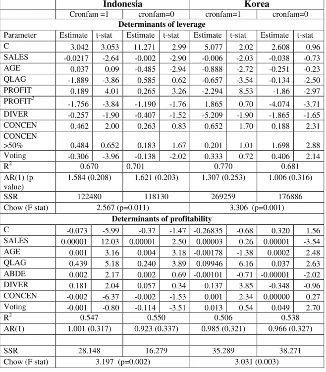 Table 6. Single Equation Estimates  