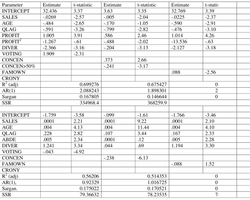 Table A1. Individual effects of ownership variables: Indonesia (Full sample) 