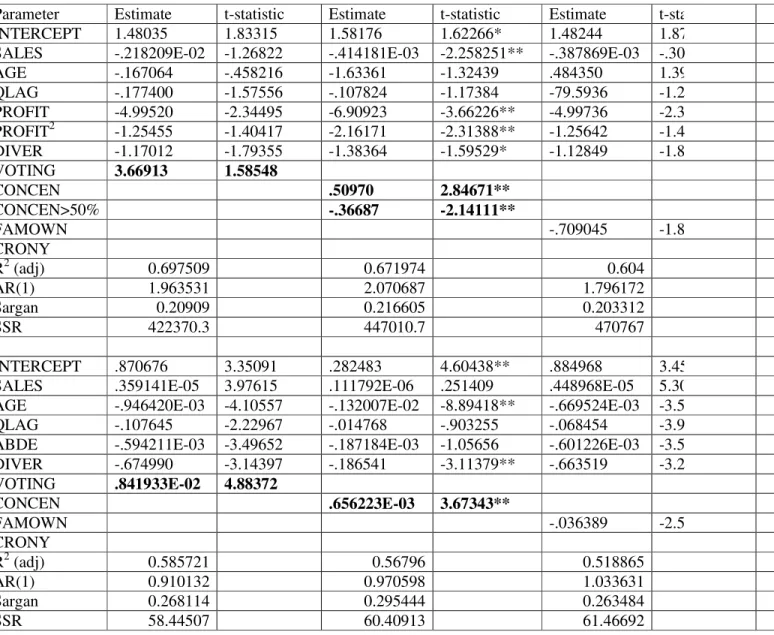 Table A1. Individual effects of ownership variables: Korea (Full sample,  continued) 
