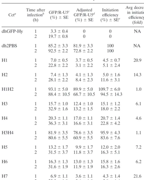 TABLE 1. Quantitative real-time PCR analysis of effects ofmutations in the HIV-2 PBS on reverse transcriptioninitiation efﬁciency