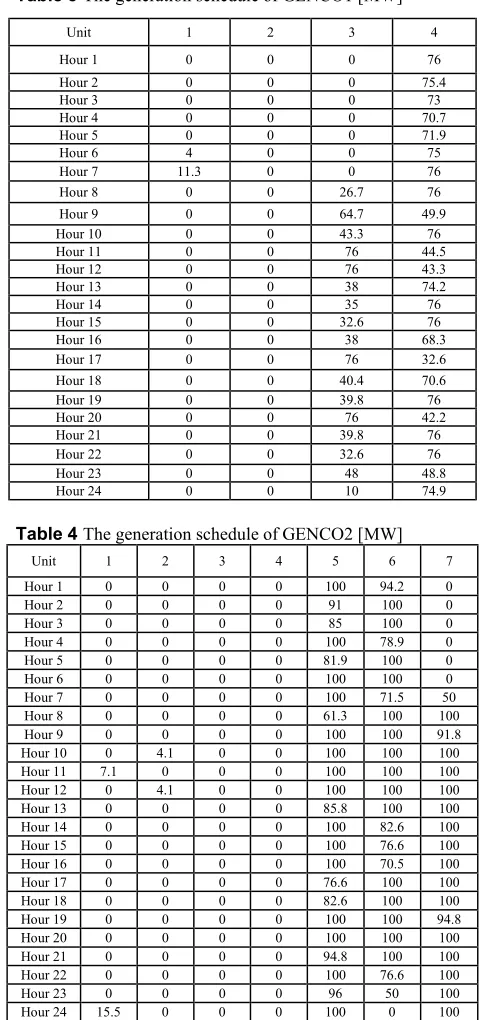 Table 3 The generation schedule of GENCO1 [MW]  