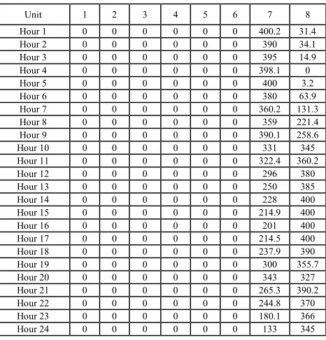 Table 6 The generation schedule of GENCO4 [MW]  Hour 20 Hour 21 Hour 22 