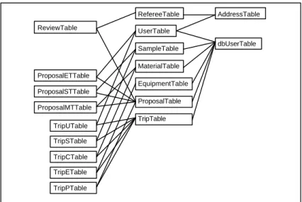 Figure 1.  Simplified schema for the proposal/trip portion of the  CARPS system.  The left hand tables link reviews to referees and 