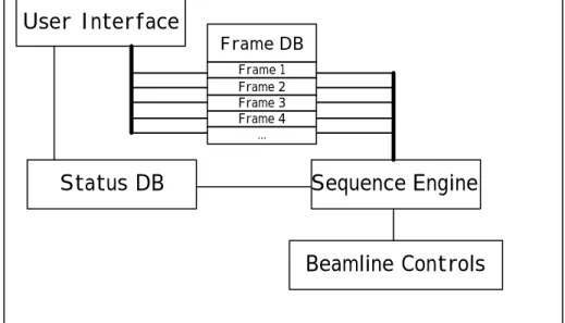 Figure 2.  Schematic of the user interface-database- interface-database-beamline controls interaction