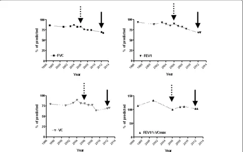 Figure 1 Temporal change (from 1997 to 2012) of selected pulmonary function tests expressed as percentage of predicted (FVC,upper left; VC, lower left; FEV1, upper right; FEV1/VCmax, lower right) showing the progression from mild to moderate restrictiveres