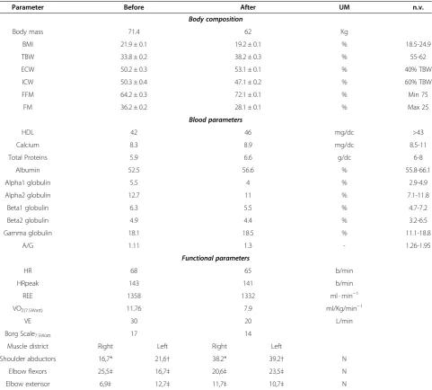 Table 1 Body composition, blood and functional parameters before and intervention
