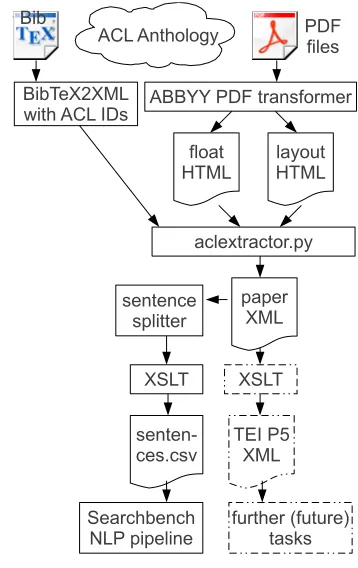 Figure 1: PDF-to-paperXML workﬂow