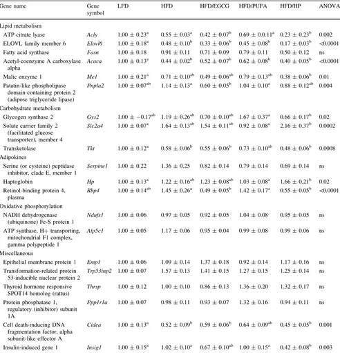 Table 3 Gene expression analysis in white adipose tissue (eWAT) of animals in Experiment 1