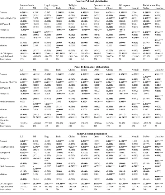 Table 3: Comparative economics with Instrumental Variable Tobit regressions 