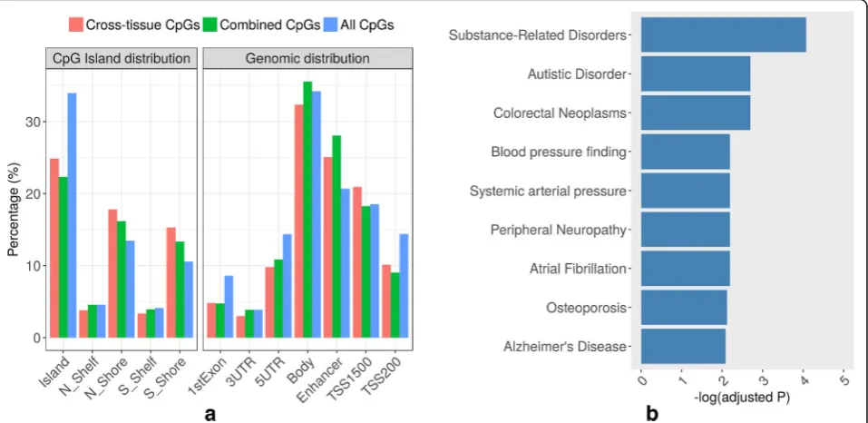 Fig. 2 Characteristics of CpGs targeted by meQTLs. a The genomic and island distribution of CpGs targeted by meQTLs across three tissues(cross-tissue CpGs), CpGs targeted by meQTLs in at least one tissue (combined CpGs; consisting of cross-tissue and tissu