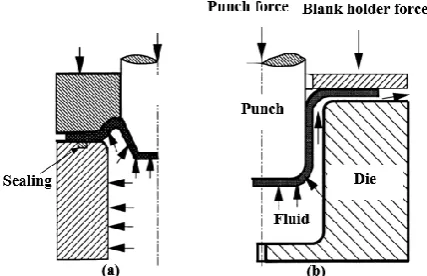 Figure 1. Schematic of hydraulic deep drawing process: (a) hydrostatic and (b) hydrodynamic representation  
