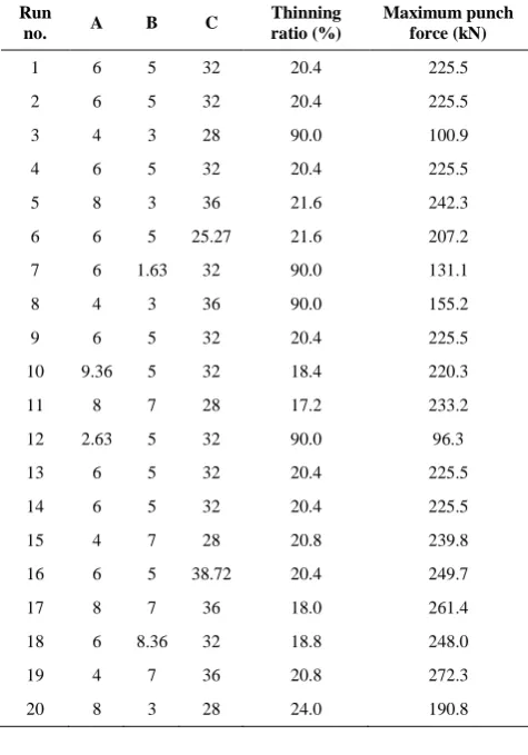 TABLE 3. Experiments design using CCD with outputs 