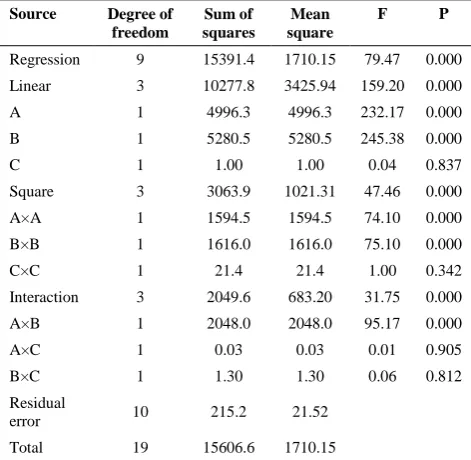 TABLE 4. ANOVA table for thinning ratio 