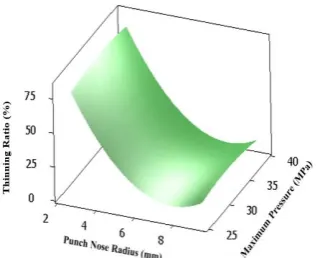 Figure 8.  Response surface of thinning ratio according to punch nose radius and maximum fluid pressure  