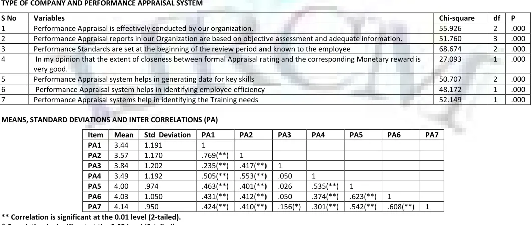 TABLE 6.3.7: PERFORMANCE APPRAISAL SYSTEMS HELP IN IDENTIFYING THE TRAINING NEEDS 