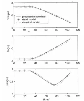 Table .1  Synchronous machine parameters (in per unit) 