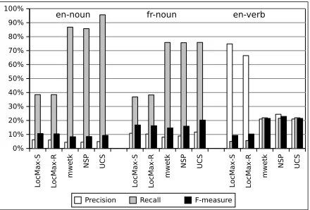 Figure 1: Quality of candidates extracted from medium corpus,comparison across languages/MWE types.