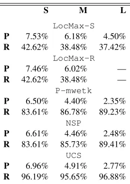 Table 2: (P)recision and (R)ecall of en nominal candidates,comparison across corpus sizes (S)mall, (M)edium and (L)arge.