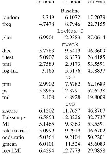 Table 4: Mean average precision of AMs in large corpus.