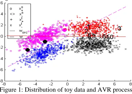 Figure 1: Distribution of toy data and AVR process  