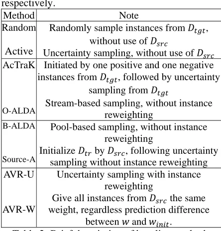 Table 3: Performance of different methods on toy data, where AcTraK unfairly uses two more labels