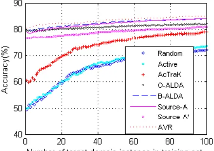 Figure 3: AVR does better than previous work on the “DVD�Kitchen” dataset for all budget sizes