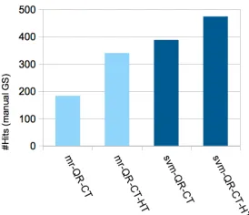 Figure 2: The impact of hidden topics with matching-ranking (mr) and our approach (svm)
