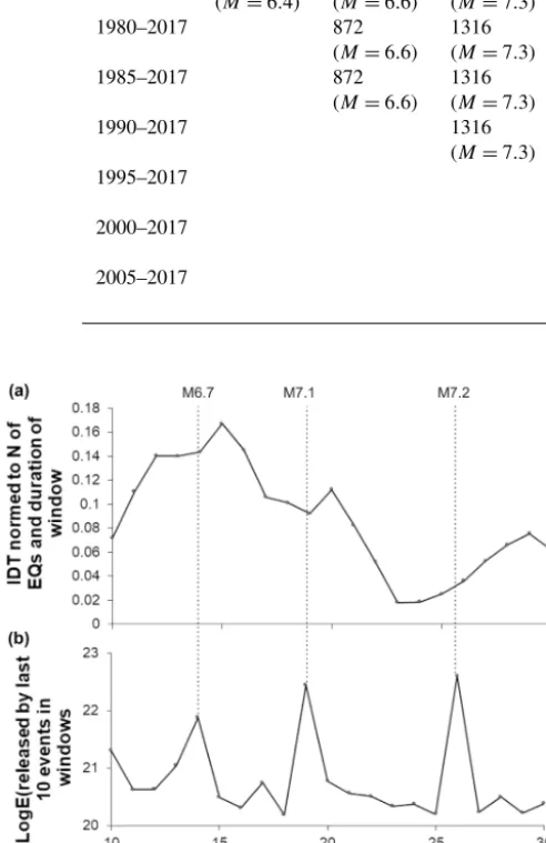 Figure 11. Calculated for the expanding (by consecutive 10 data)windows, integral deviation times (IDTs) (a) and the incrementsof seismic energies released by 10 last events in consecutive win-dows (b) obtained from the southern California earthquake catal
