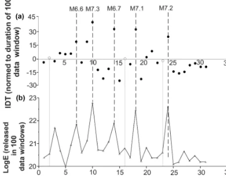 Figure 13. Calculated for the non-overlapping 100 data windowsvalues relative to the released seismic energy