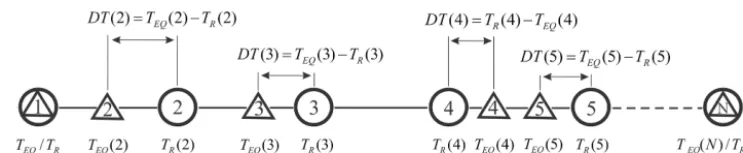 Figure 1. Explanation of the used approach. Triangles – time location of original earthquakes (TEQ(i)), circles – time location of regularmarkers (TR(i))