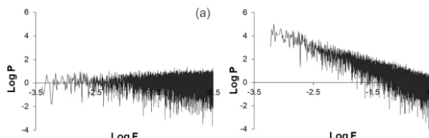 Figure 2. Typical plot of the power spectrum of simulated data sets with different spectral regressions, (a) β = 0.001 and (b) β = 1.655.