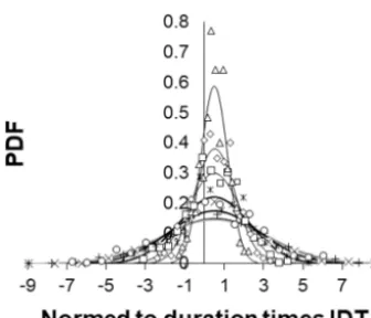 Figure 6. PDF of, normed to window length, IDT values calcu-lated for consecutive 100 data windows of simulated noise data se-quences, shifted by 100 data