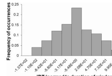 Figure 7. Frequency of occurrences of, normed to the span of win-dow, integral deviation time values (IDTs), calculated for each ofthe 150 randomized catalogs for the whole period.