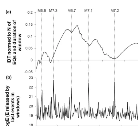 Figure 9. Calculated for the expanding (by consecutive 10 data)windows, integral deviation times (IDTs) (a) and the incrementsof seismic energies released by 10 last events in consecutive win-dows (b) obtained from the southern California earthquake catalo