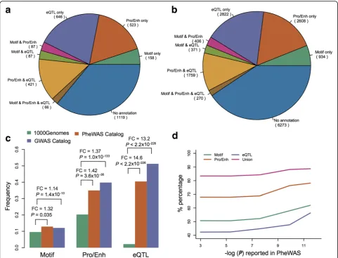 Fig. 2 SNP annotation and enrichment analysis in different types of functional data.types of functional data after linkage disequilibrium (LD) extension by thetypes of functional data with the variants from the 1000 Genomes project as the background