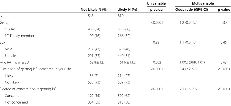 Table 4 Intention to Screen for Pancreatic Cancer (PC): Blood Test Univariable and Multivariable Models