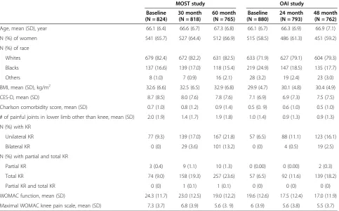Table 1 Characteristics of participants with symptomatic knee OA in each cohort at each time point