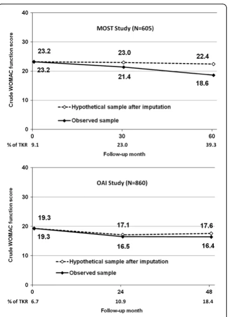 Figure 1 Secular trend of mean WOMAC function score amongsubjects with symptomatic knee OA#.