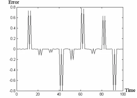 Fig. 7b  Syndrome sequence for faults due to Noise source A1 