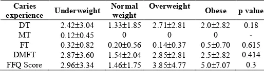 Table 3 Mean caries experience (DMFT) and Food Frequency Questionnaire score (FFQ score) among study participants according to Body Mass Index (BMI) 