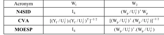 Table 1 This table interprets different existing subspace identification algorithms in a unifying framework 