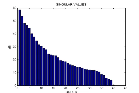 Table 2 Comparison of three subspace algorithm and PEM classical identification. The second row indicates the chosen order
