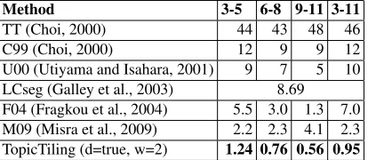 Table 1: Results based on the Choi dataset with varyingparameters.