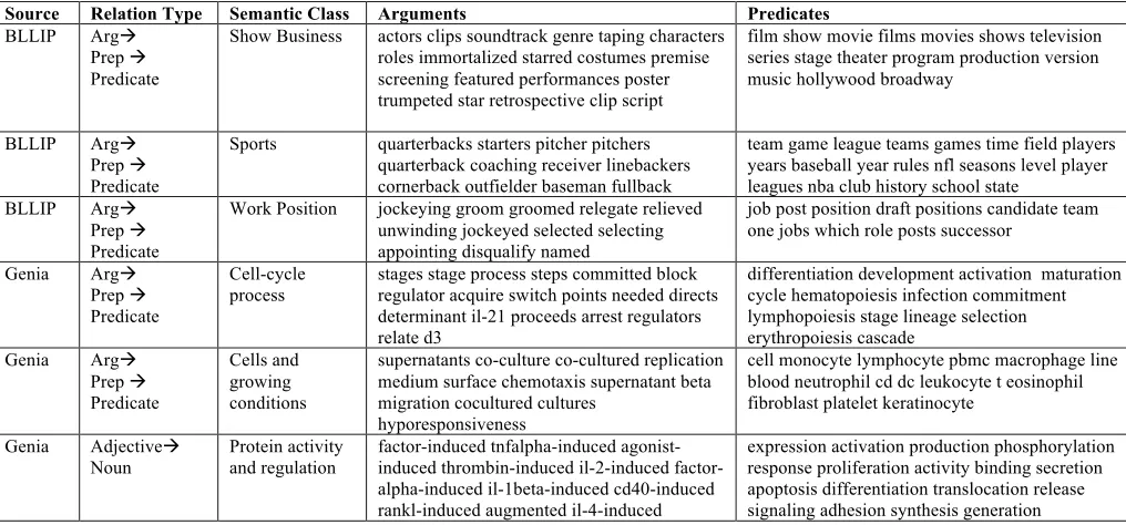 Table 1 High affinity classes in the Class-Class Selectional Preferences model extracted with LDA