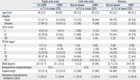 Table 1. Demographic Data Used as Matching Variables for Propensity Score Analysis